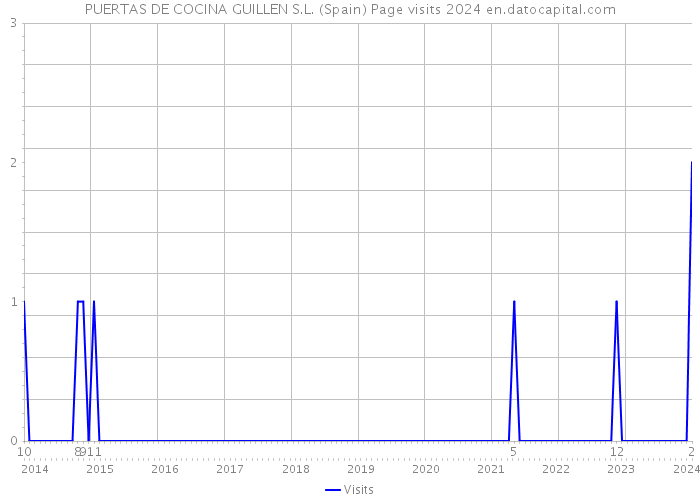 PUERTAS DE COCINA GUILLEN S.L. (Spain) Page visits 2024 