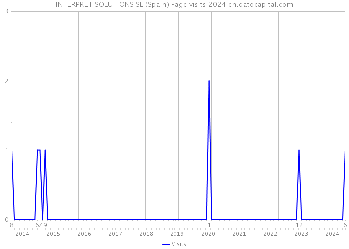 INTERPRET SOLUTIONS SL (Spain) Page visits 2024 