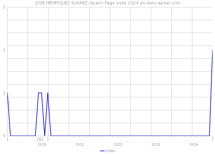 JOSE HENRIQUEZ SUAREZ (Spain) Page visits 2024 