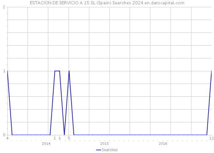 ESTACION DE SERVICIO A 15 SL (Spain) Searches 2024 