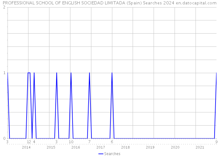 PROFESSIONAL SCHOOL OF ENGLISH SOCIEDAD LIMITADA (Spain) Searches 2024 
