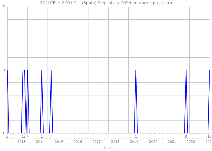 BCN CELA 2001 S.L. (Spain) Page visits 2024 