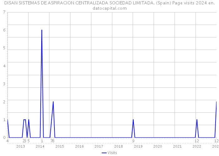 DISAN SISTEMAS DE ASPIRACION CENTRALIZADA SOCIEDAD LIMITADA. (Spain) Page visits 2024 