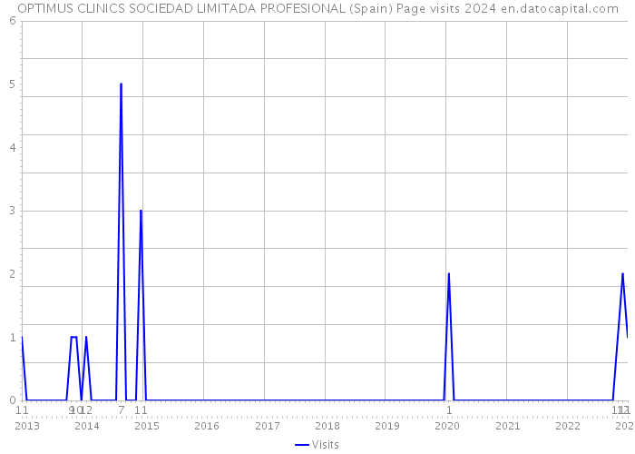 OPTIMUS CLINICS SOCIEDAD LIMITADA PROFESIONAL (Spain) Page visits 2024 