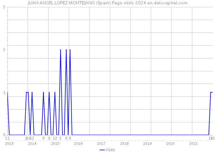 JUAN ANGEL LOPEZ MONTEJANO (Spain) Page visits 2024 