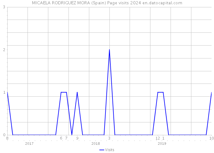 MICAELA RODRIGUEZ MORA (Spain) Page visits 2024 