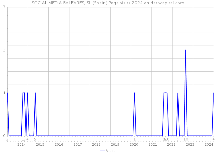 SOCIAL MEDIA BALEARES, SL (Spain) Page visits 2024 