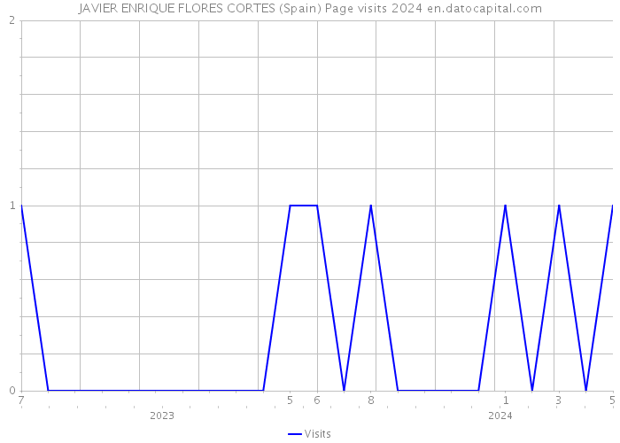 JAVIER ENRIQUE FLORES CORTES (Spain) Page visits 2024 