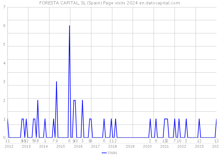 FORESTA CAPITAL, SL (Spain) Page visits 2024 