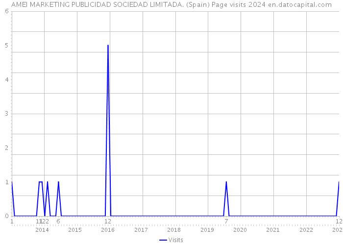AMEI MARKETING PUBLICIDAD SOCIEDAD LIMITADA. (Spain) Page visits 2024 