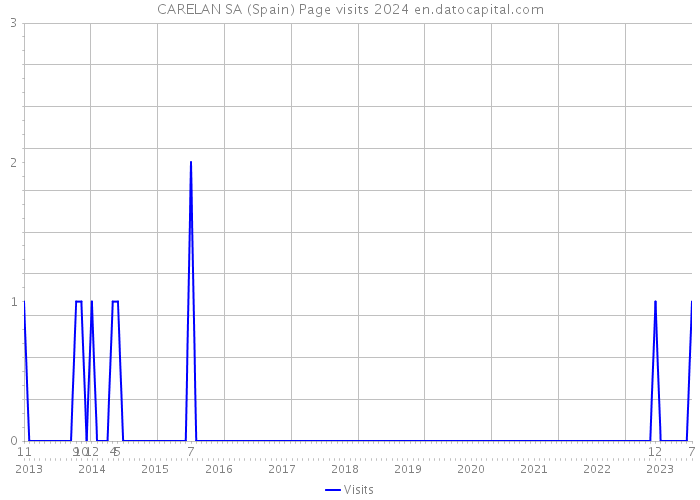 CARELAN SA (Spain) Page visits 2024 