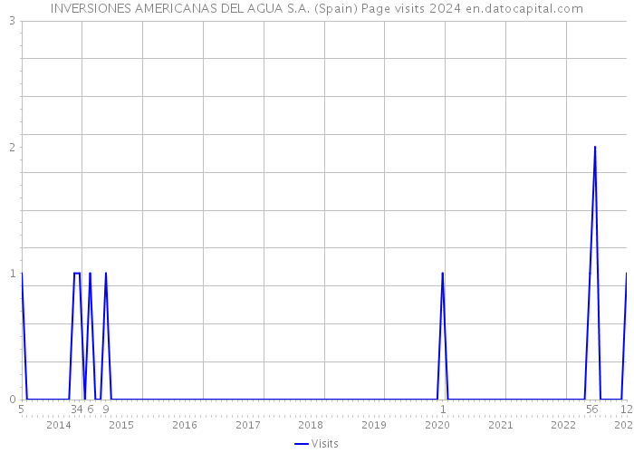 INVERSIONES AMERICANAS DEL AGUA S.A. (Spain) Page visits 2024 