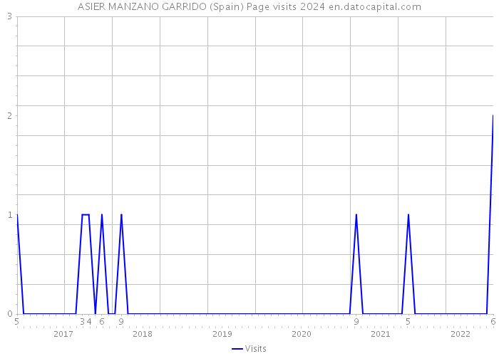 ASIER MANZANO GARRIDO (Spain) Page visits 2024 