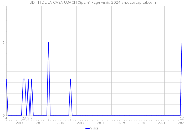 JUDITH DE LA CASA UBACH (Spain) Page visits 2024 