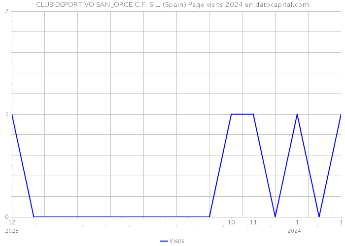 CLUB DEPORTIVO SAN JORGE C.F. S.L. (Spain) Page visits 2024 