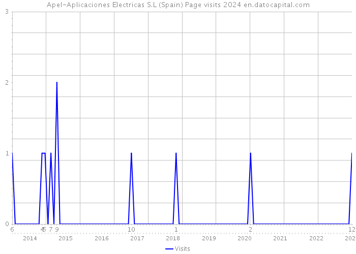 Apel-Aplicaciones Electricas S.L (Spain) Page visits 2024 