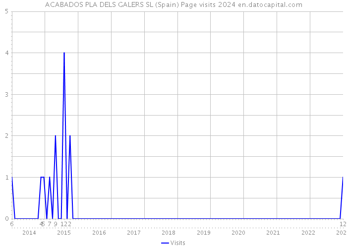 ACABADOS PLA DELS GALERS SL (Spain) Page visits 2024 
