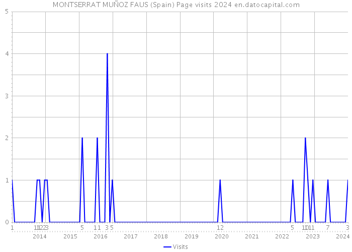 MONTSERRAT MUÑOZ FAUS (Spain) Page visits 2024 