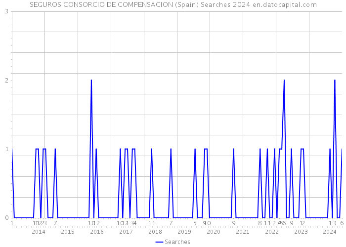 SEGUROS CONSORCIO DE COMPENSACION (Spain) Searches 2024 