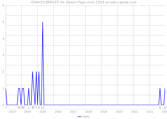 IGNACIO ERRASTI SA (Spain) Page visits 2024 