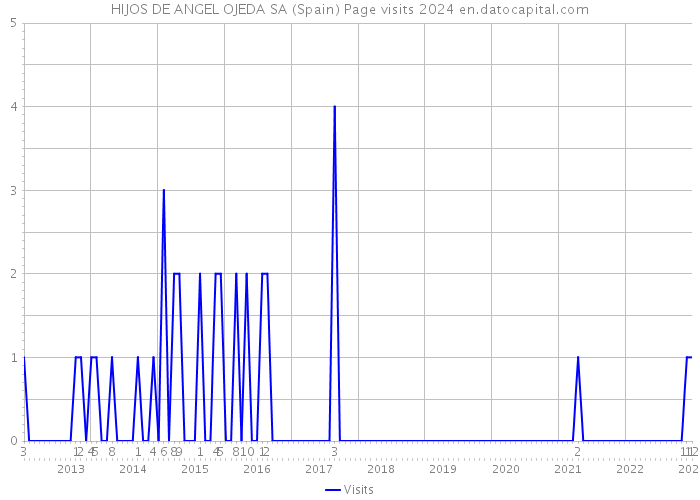 HIJOS DE ANGEL OJEDA SA (Spain) Page visits 2024 