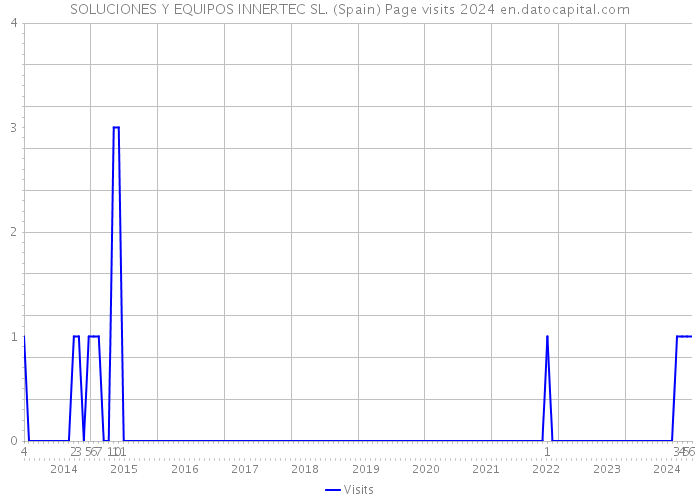 SOLUCIONES Y EQUIPOS INNERTEC SL. (Spain) Page visits 2024 