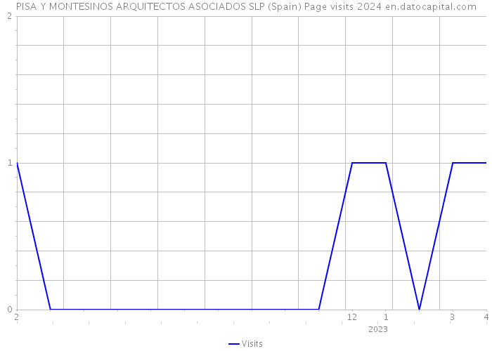 PISA Y MONTESINOS ARQUITECTOS ASOCIADOS SLP (Spain) Page visits 2024 