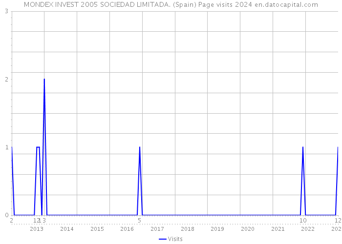MONDEX INVEST 2005 SOCIEDAD LIMITADA. (Spain) Page visits 2024 