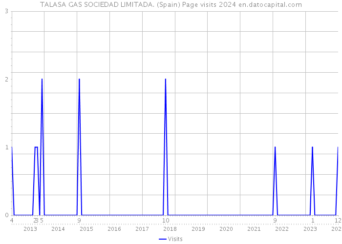 TALASA GAS SOCIEDAD LIMITADA. (Spain) Page visits 2024 