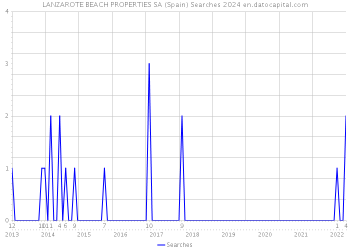 LANZAROTE BEACH PROPERTIES SA (Spain) Searches 2024 