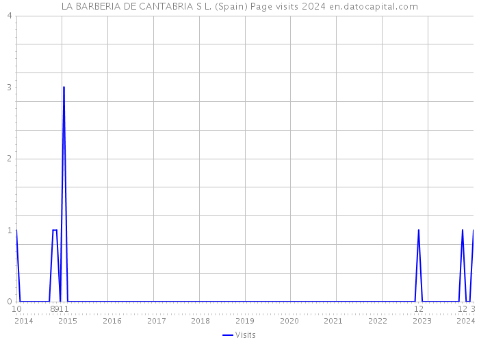 LA BARBERIA DE CANTABRIA S L. (Spain) Page visits 2024 