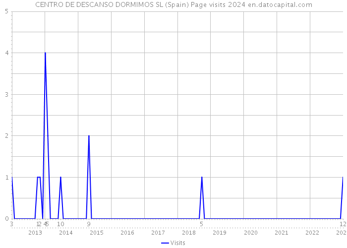 CENTRO DE DESCANSO DORMIMOS SL (Spain) Page visits 2024 