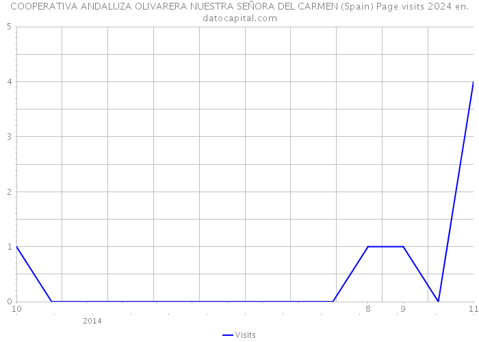 COOPERATIVA ANDALUZA OLIVARERA NUESTRA SEÑORA DEL CARMEN (Spain) Page visits 2024 