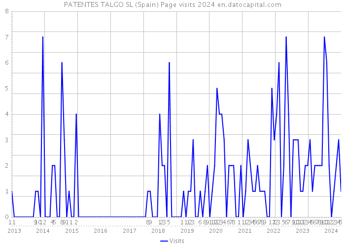 PATENTES TALGO SL (Spain) Page visits 2024 