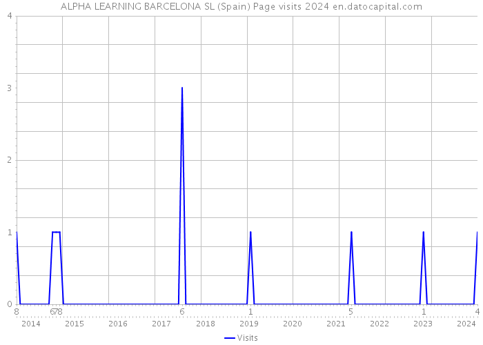 ALPHA LEARNING BARCELONA SL (Spain) Page visits 2024 