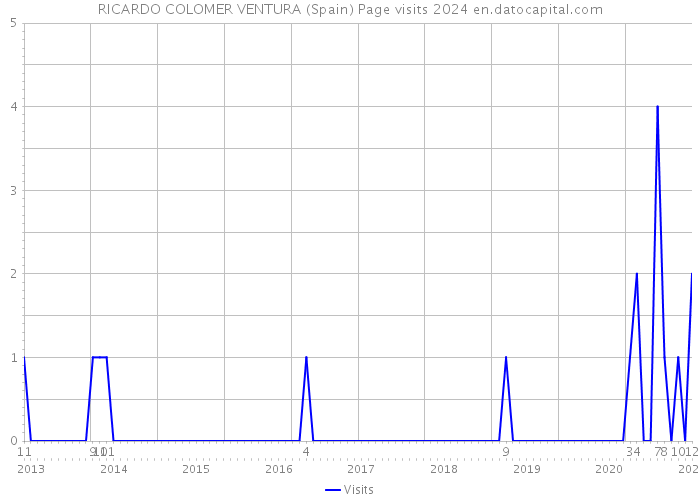 RICARDO COLOMER VENTURA (Spain) Page visits 2024 