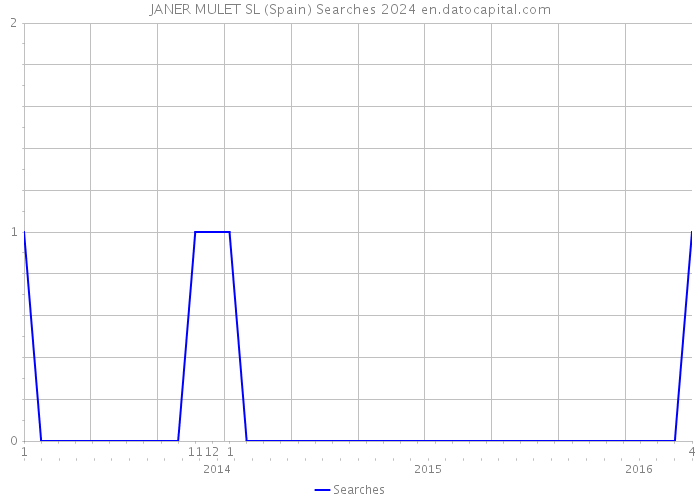 JANER MULET SL (Spain) Searches 2024 