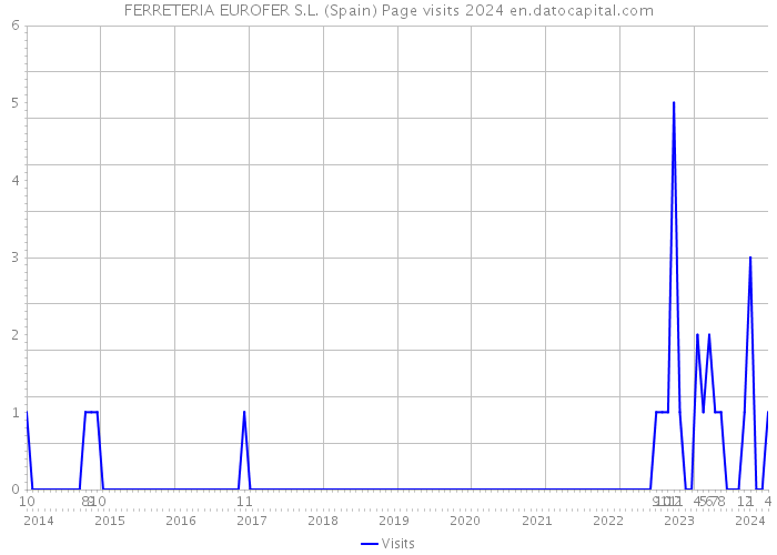 FERRETERIA EUROFER S.L. (Spain) Page visits 2024 