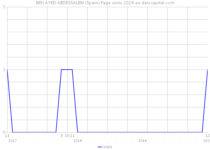 BEN AYED ABDESSALEM (Spain) Page visits 2024 