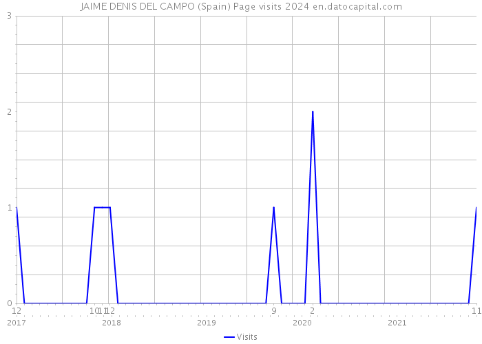 JAIME DENIS DEL CAMPO (Spain) Page visits 2024 