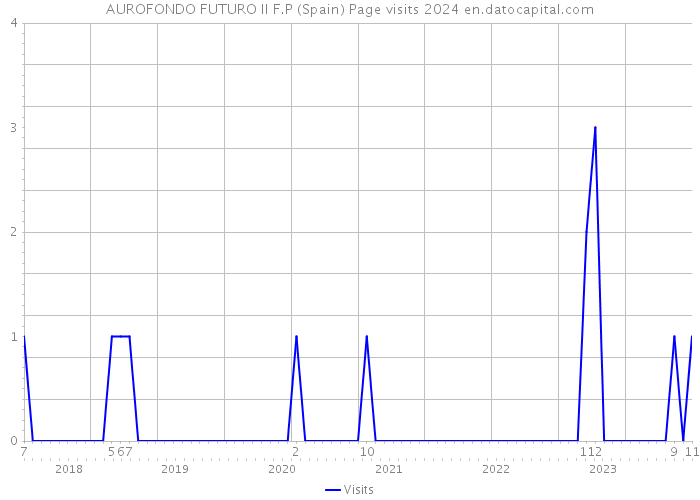 AUROFONDO FUTURO II F.P (Spain) Page visits 2024 