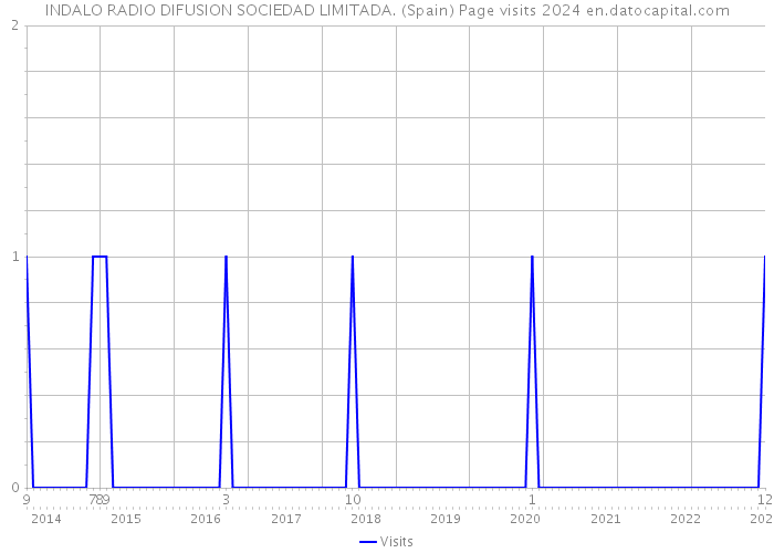 INDALO RADIO DIFUSION SOCIEDAD LIMITADA. (Spain) Page visits 2024 
