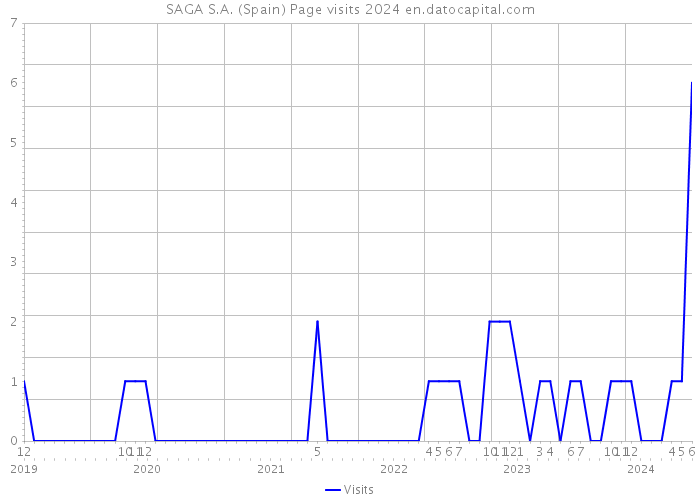 SAGA S.A. (Spain) Page visits 2024 