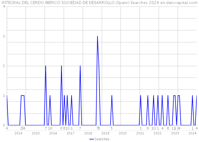 INTEGRAL DEL CERDO IBERICO SOCIEDAD DE DESARROLLO (Spain) Searches 2024 
