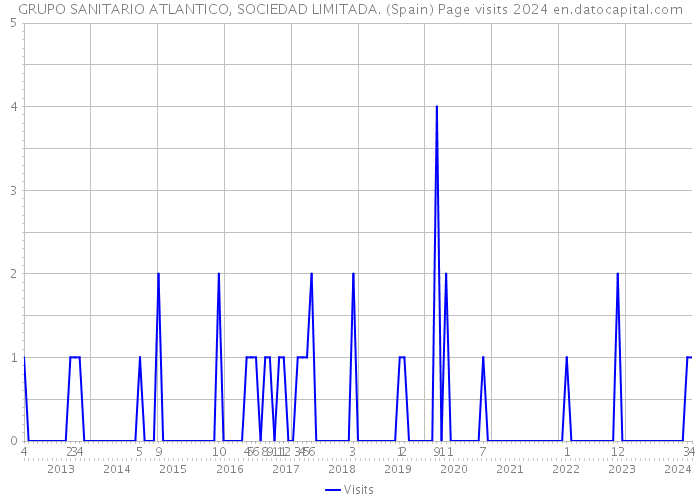 GRUPO SANITARIO ATLANTICO, SOCIEDAD LIMITADA. (Spain) Page visits 2024 