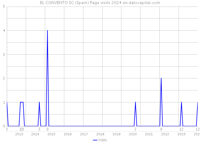 EL CONVENTO SC (Spain) Page visits 2024 