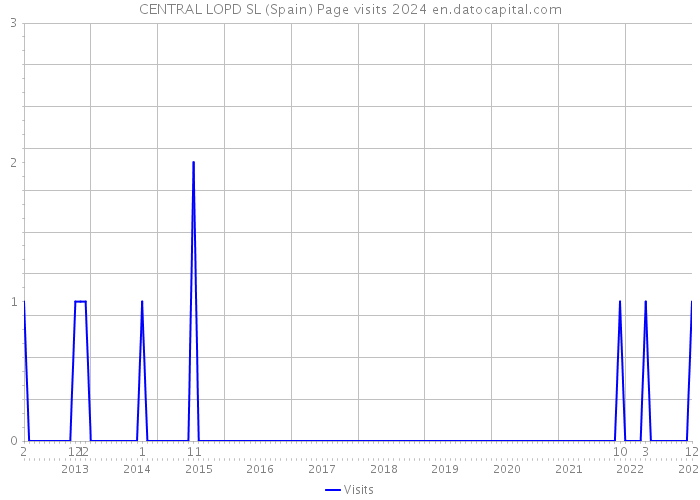 CENTRAL LOPD SL (Spain) Page visits 2024 