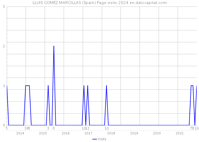 LLUIS GOMEZ MARCILLAS (Spain) Page visits 2024 