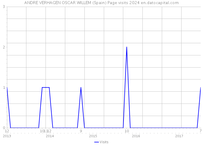 ANDRE VERHAGEN OSCAR WILLEM (Spain) Page visits 2024 