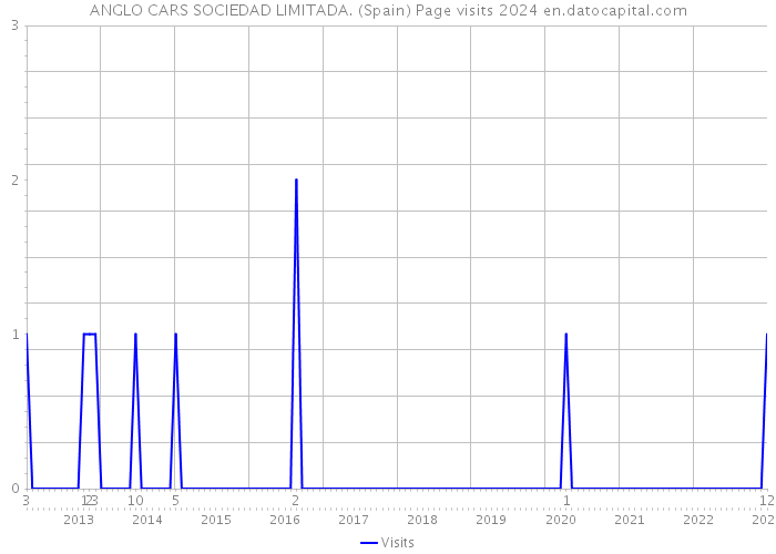 ANGLO CARS SOCIEDAD LIMITADA. (Spain) Page visits 2024 